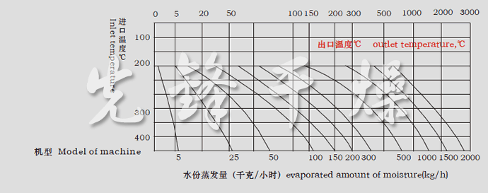 LPG系列高速离心喷雾干燥机水份蒸发量图表