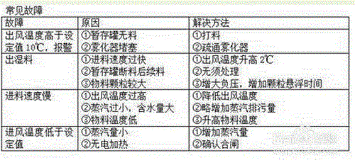 喷雾干燥就常见故障