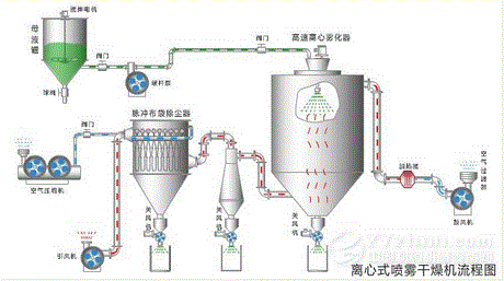 喷雾干燥流程图
